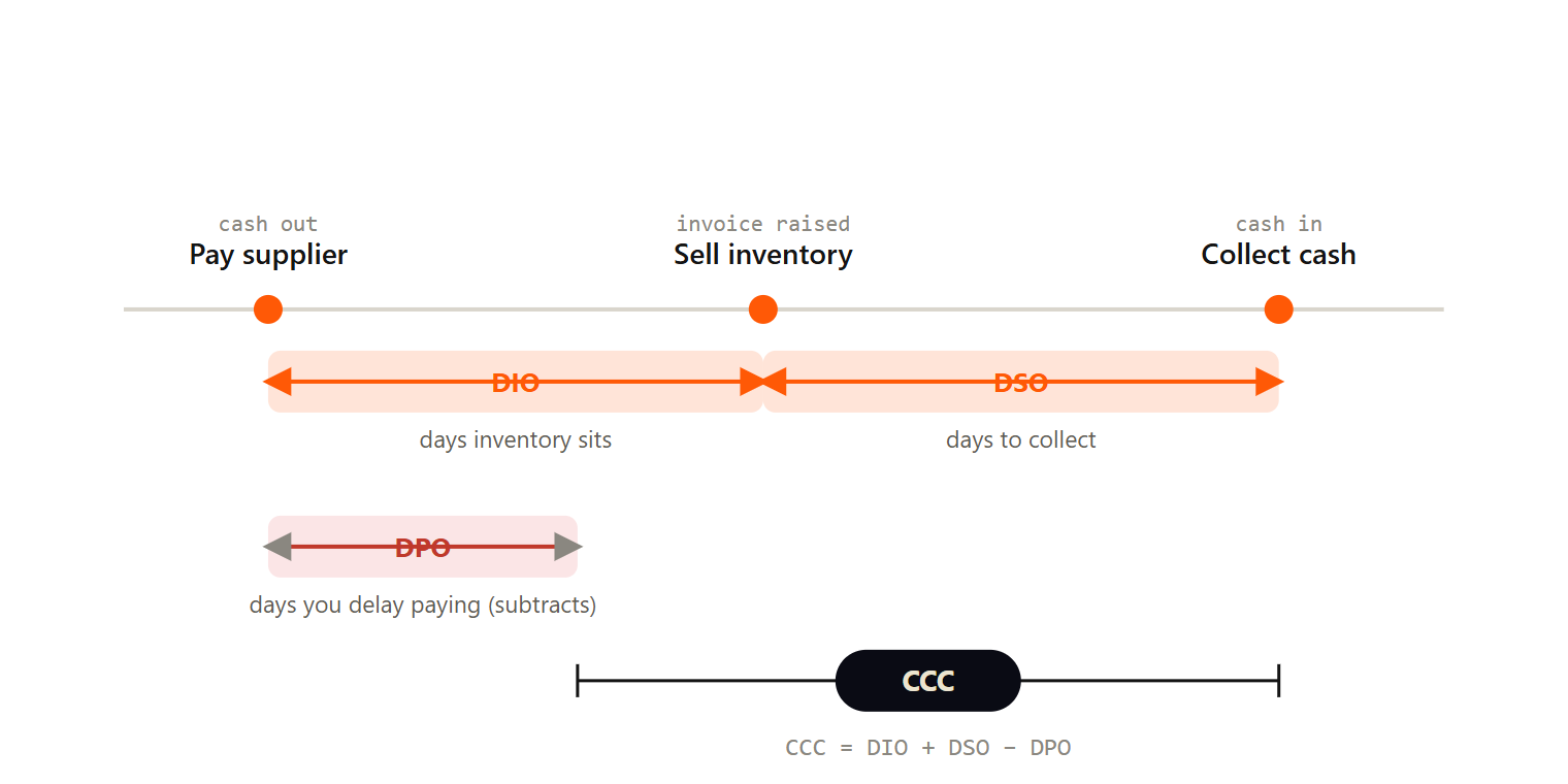 The cash conversion cycle as a timeline: pay supplier, sell inventory, collect cash. DIO plus DSO minus DPO equals the CCC net gap.