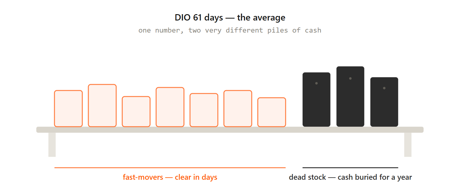 A shelf of inventory: most boxes light and fast-moving, a few dark and dusty dead stock. DIO is an average that hides where the cash is actually stuck.