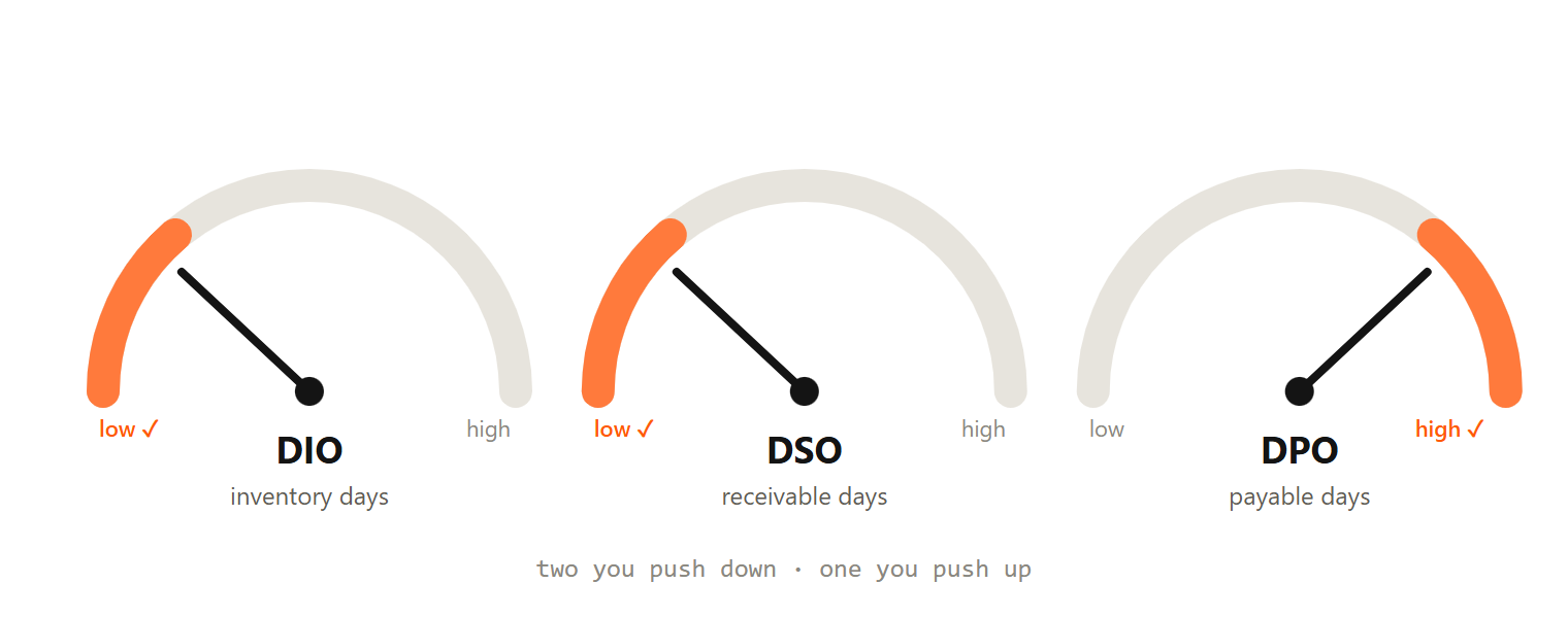 Three gauges: DIO and DSO with the good zone toward low, DPO with the good zone toward high.