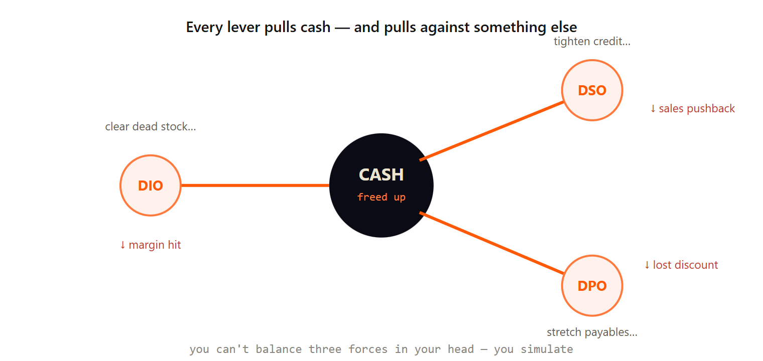 Three levers (DIO, DSO, DPO) pulling on a central Cash node, each tagged with its trade-off cost: margin hit, sales pushback, lost discount.