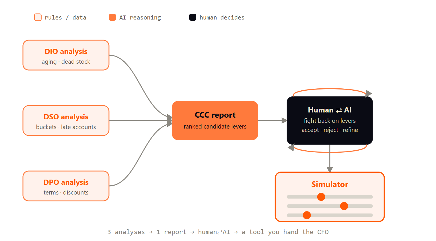 Workflow map: three component analyses (DIO, DSO, DPO) feed one CCC report, then a human-AI iteration loop, then the simulator with sliders.
