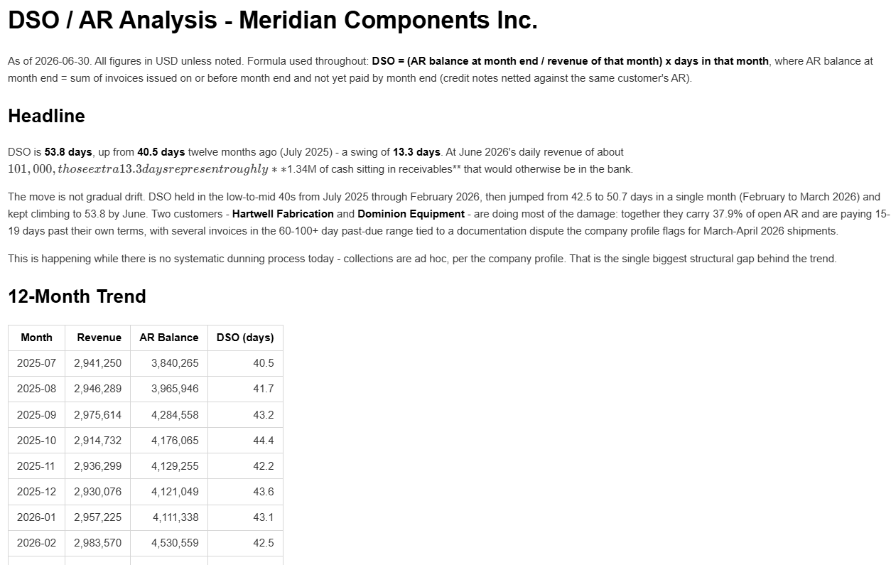 The DSO / AR analysis output for Meridian Components: DSO up to 53.8 days from 40.5, two customers (Hartwell and Dominion) carrying most of the past-due AR, and a 12-month trend table.