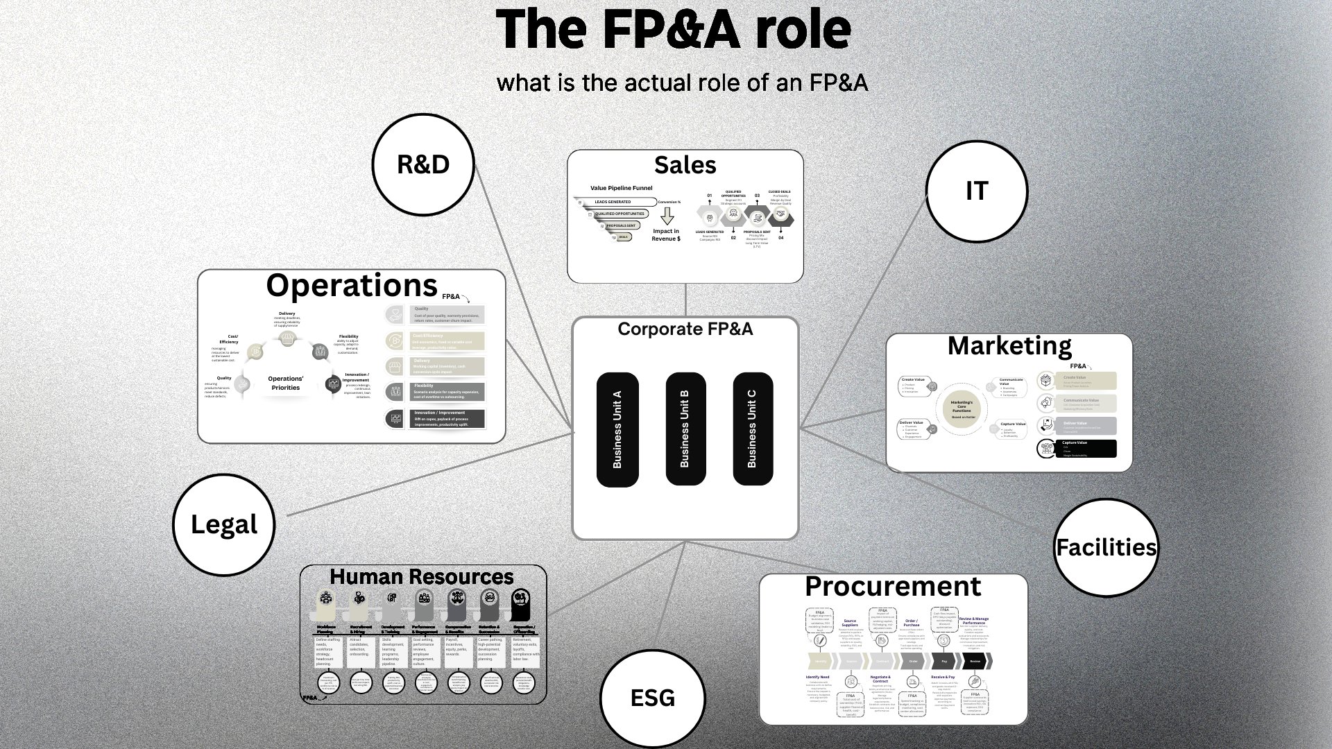 The FP&A role map: Corporate FP&A at the center, partnering with Sales, Operations, Marketing, HR, Procurement, R&D, IT, Legal, Facilities and ESG