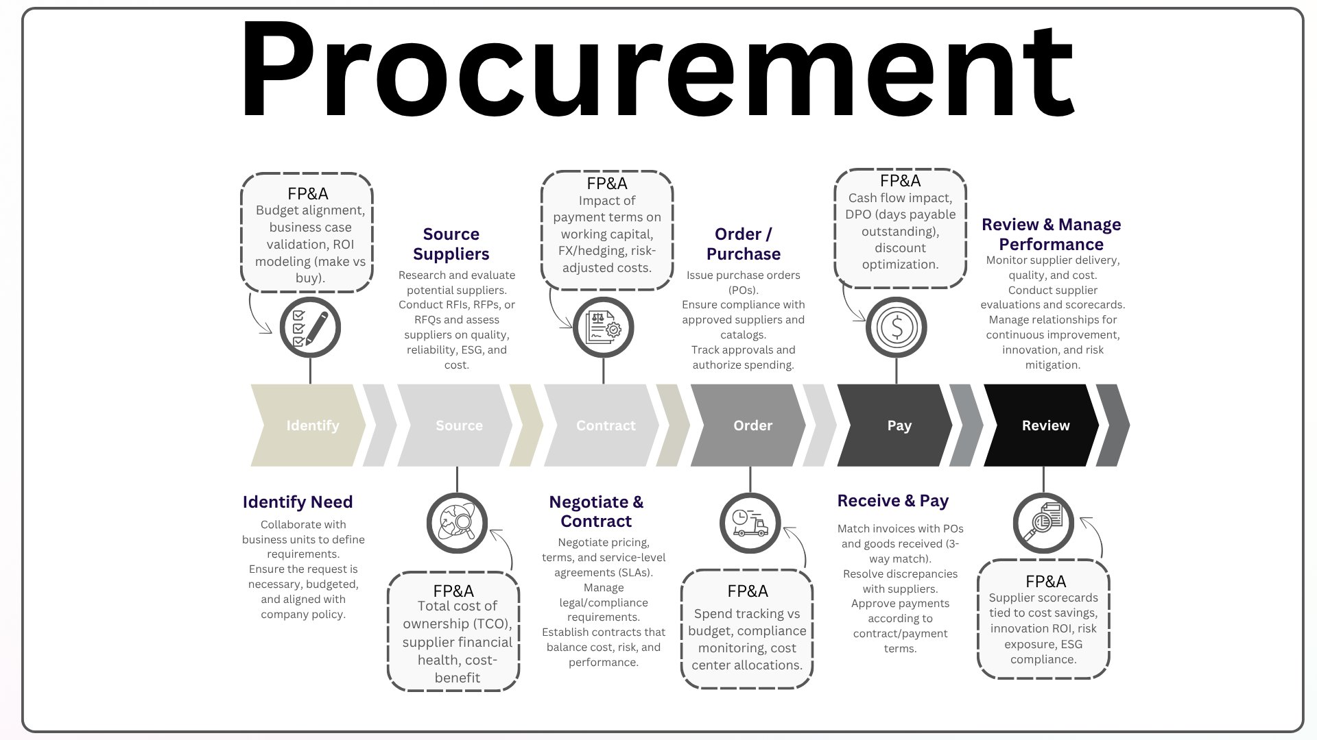 The procurement source-to-pay chain: Identify, Source, Contract, Order, Pay, Review, with the FP&A contribution at each step