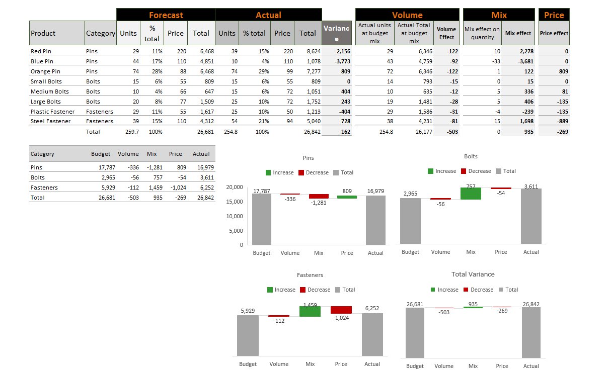 The PVM model: Pins, Bolts and Fasteners forecast vs actual with volume, mix and price effects and the waterfall charts