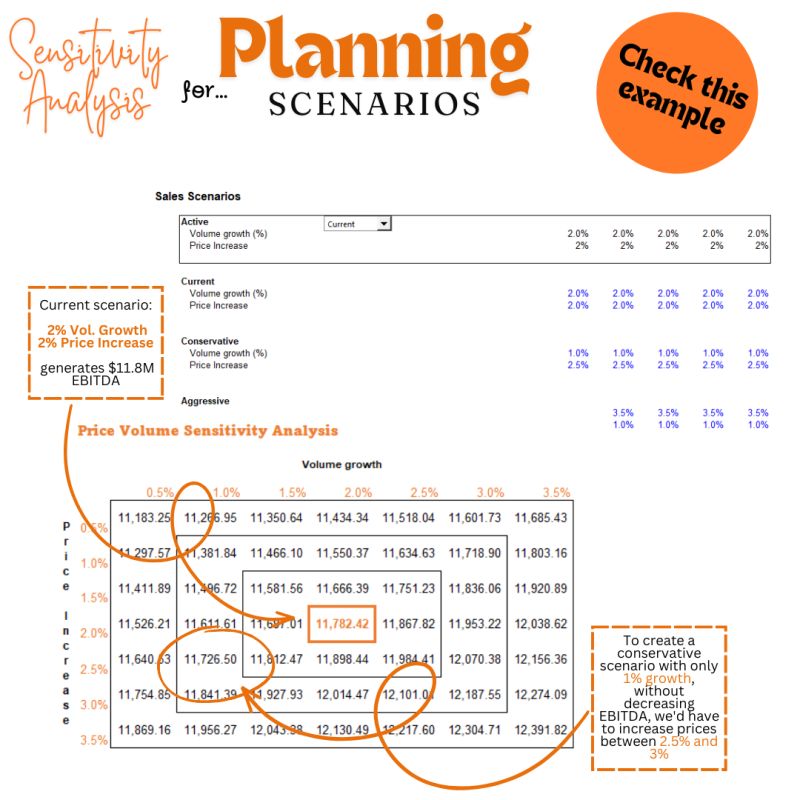 Sensitivity analysis for planning scenarios: two-way price and volume table with EBITDA outcomes