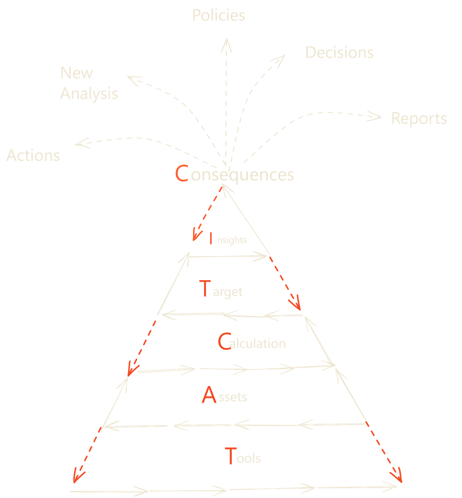 The TACTIC Framework pyramid
