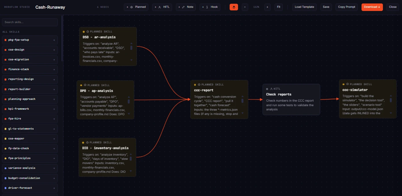 The Tactic OS Workflow Studio: the skill library down the left, and a cash-runaway workflow wiring AR, AP and inventory analysis into a cash conversion cycle report with a human review step.