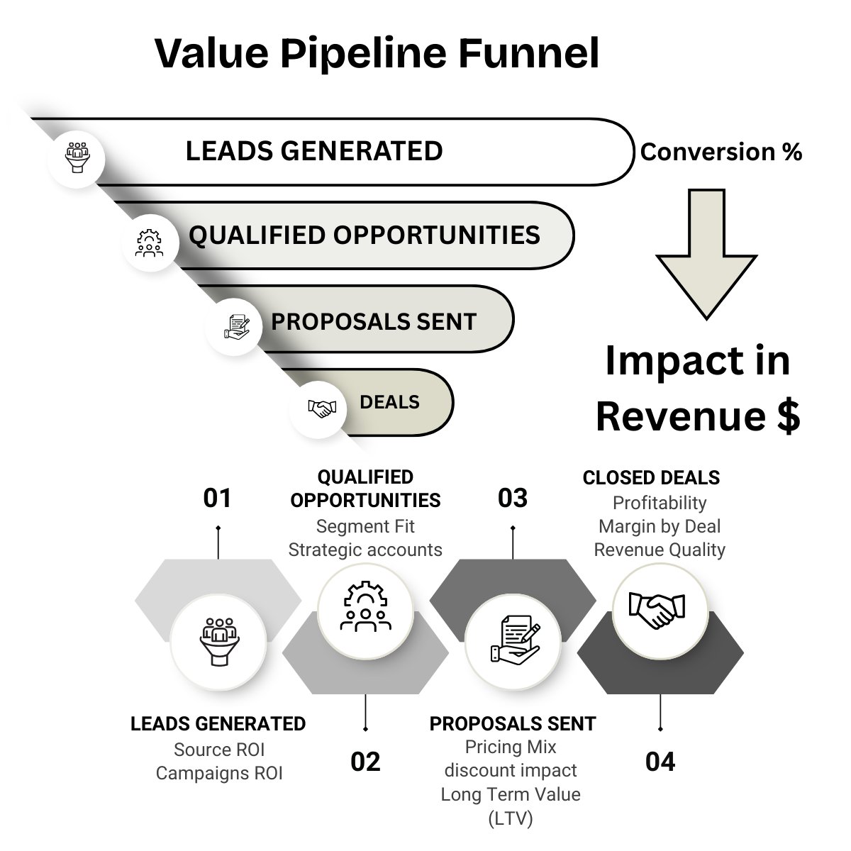 The Value Pipeline Funnel: leads generated, qualified opportunities, proposals sent, deals, with the FP&A questions at each stage